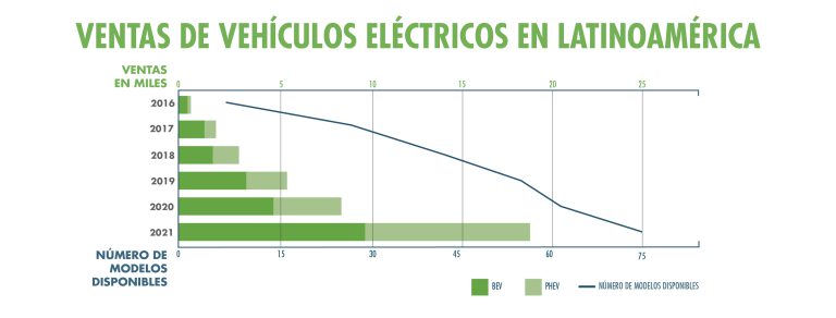 crecimientos autos eléctricos Latinoamérica 